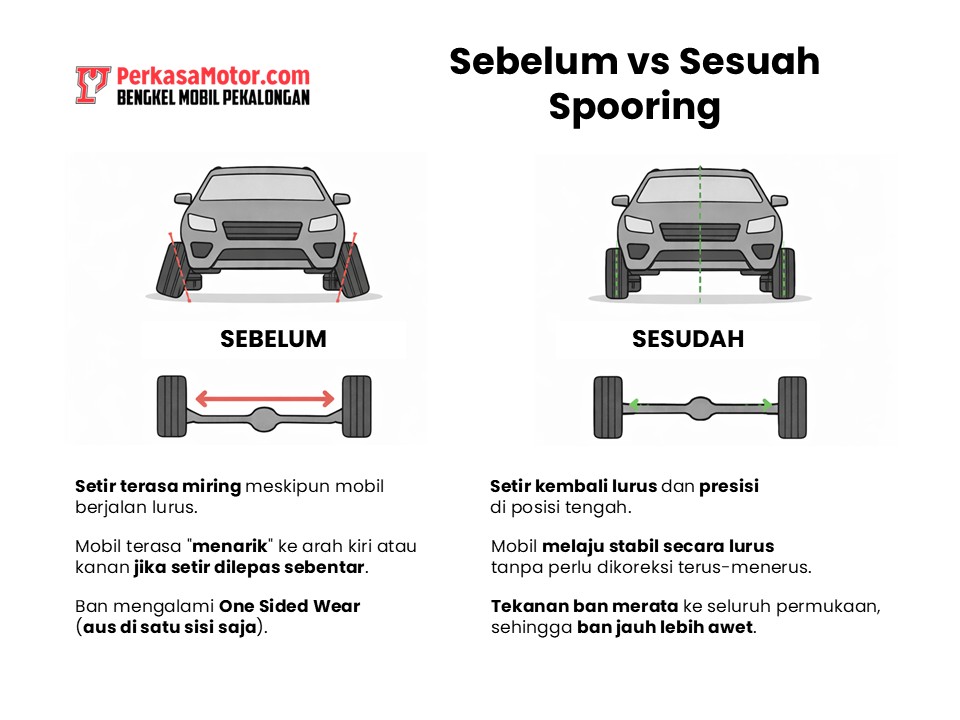 Sebelum vs Sesudah Spooring 3D Pekalongan - Perkasa Motor